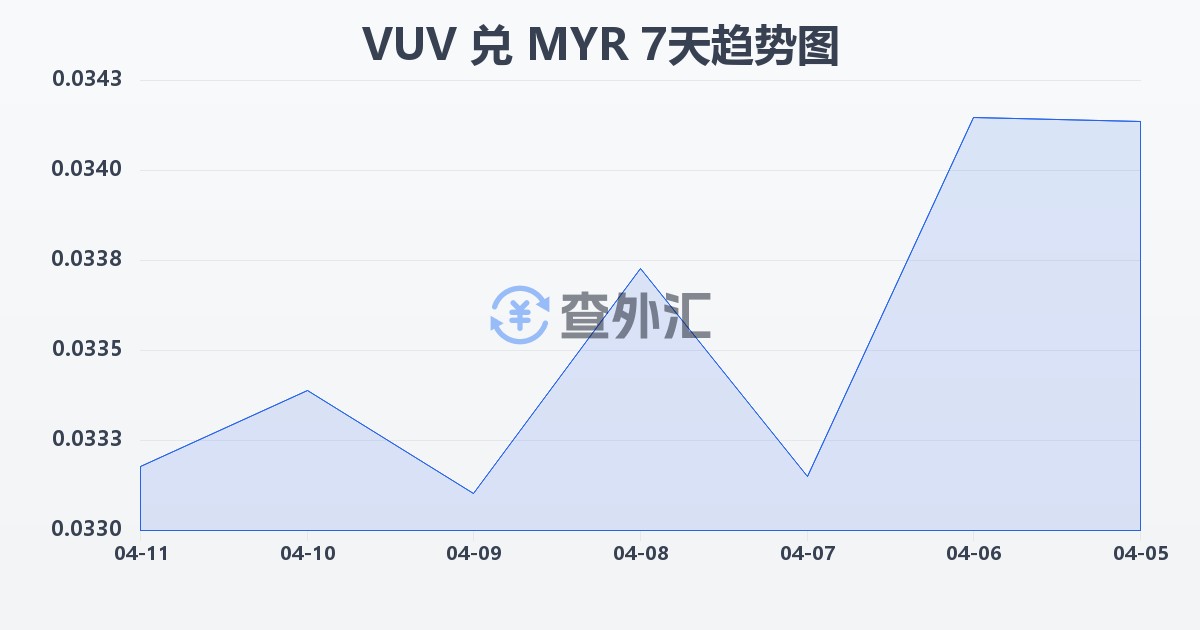 瓦努阿图瓦图兑马来西亚林吉特(VUV/MYR)近7天汇率走势图