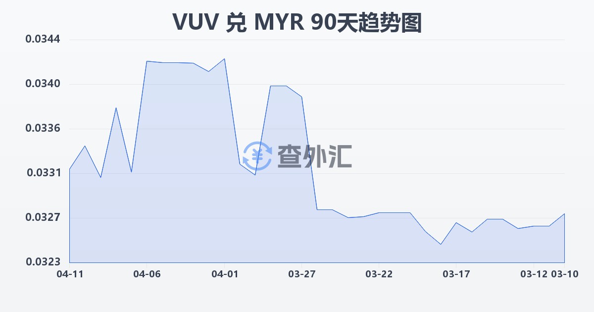 瓦努阿图瓦图兑马来西亚林吉特(VUV/MYR)近90天汇率走势图