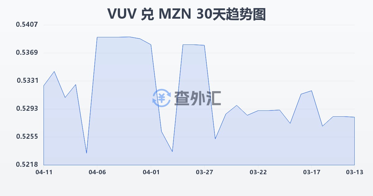 瓦努阿图瓦图兑莫桑比克梅蒂卡尔(VUV/MZN)近30天汇率走势图