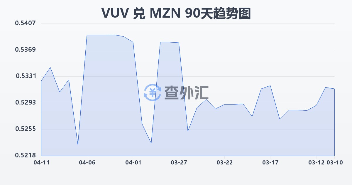 瓦努阿图瓦图兑莫桑比克梅蒂卡尔(VUV/MZN)近90天汇率走势图