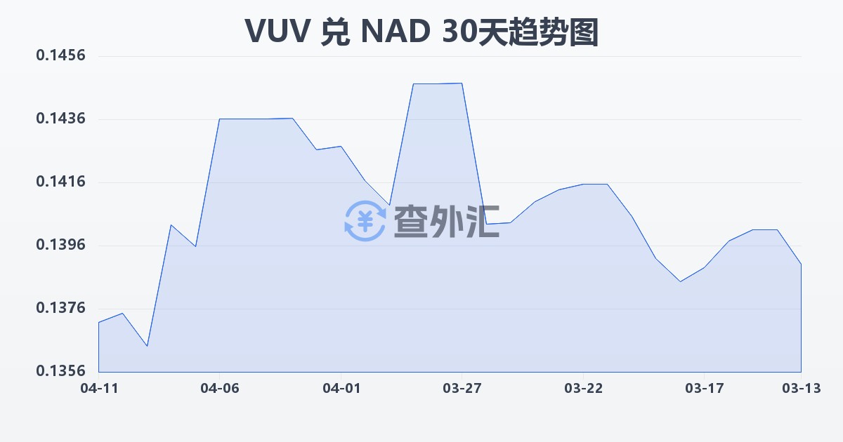 瓦努阿图瓦图兑纳米比亚元(VUV/NAD)近30天汇率走势图