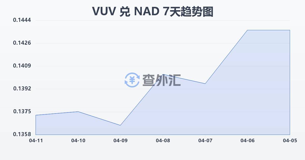 瓦努阿图瓦图兑纳米比亚元(VUV/NAD)近7天汇率走势图