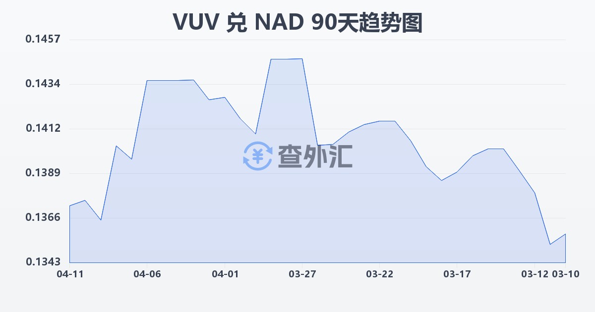 瓦努阿图瓦图兑纳米比亚元(VUV/NAD)近90天汇率走势图