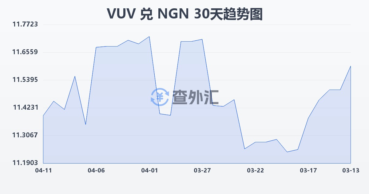 瓦努阿图瓦图兑尼日利亚奈拉(VUV/NGN)近30天汇率走势图
