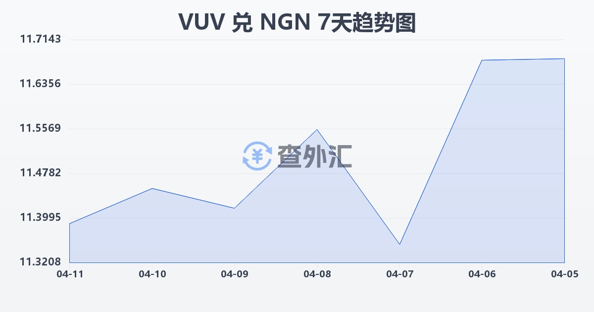 瓦努阿图瓦图兑尼日利亚奈拉(VUV/NGN)近7天汇率走势图