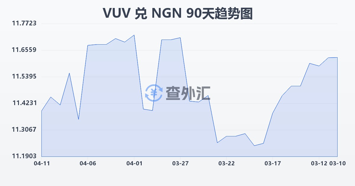 瓦努阿图瓦图兑尼日利亚奈拉(VUV/NGN)近90天汇率走势图