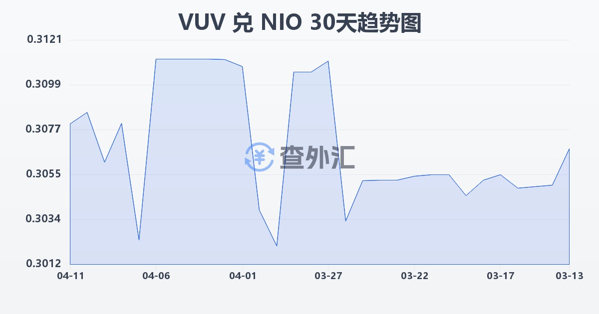 瓦努阿图瓦图兑尼加拉瓜科多巴(VUV/NIO)近30天汇率走势图