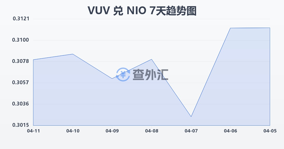 瓦努阿图瓦图兑尼加拉瓜科多巴(VUV/NIO)近7天汇率走势图
