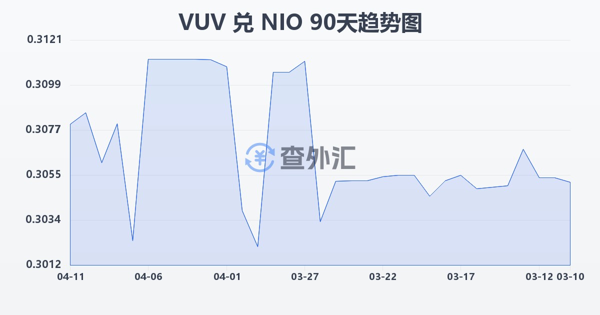 瓦努阿图瓦图兑尼加拉瓜科多巴(VUV/NIO)近90天汇率走势图