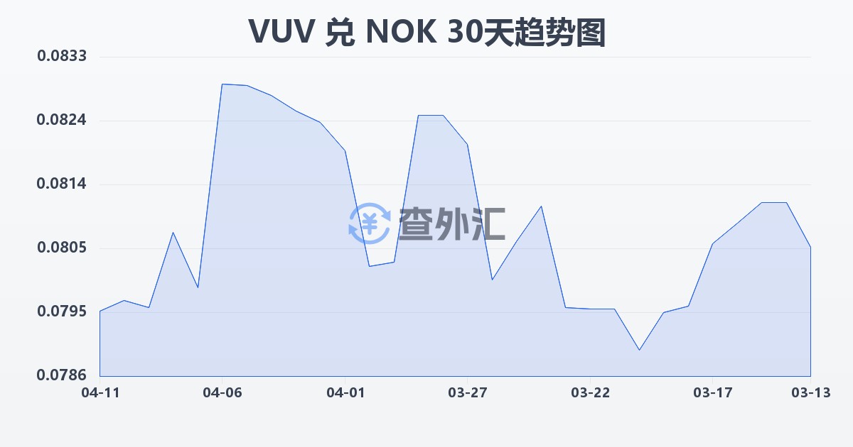 瓦努阿图瓦图兑挪威克朗(VUV/NOK)近30天汇率走势图