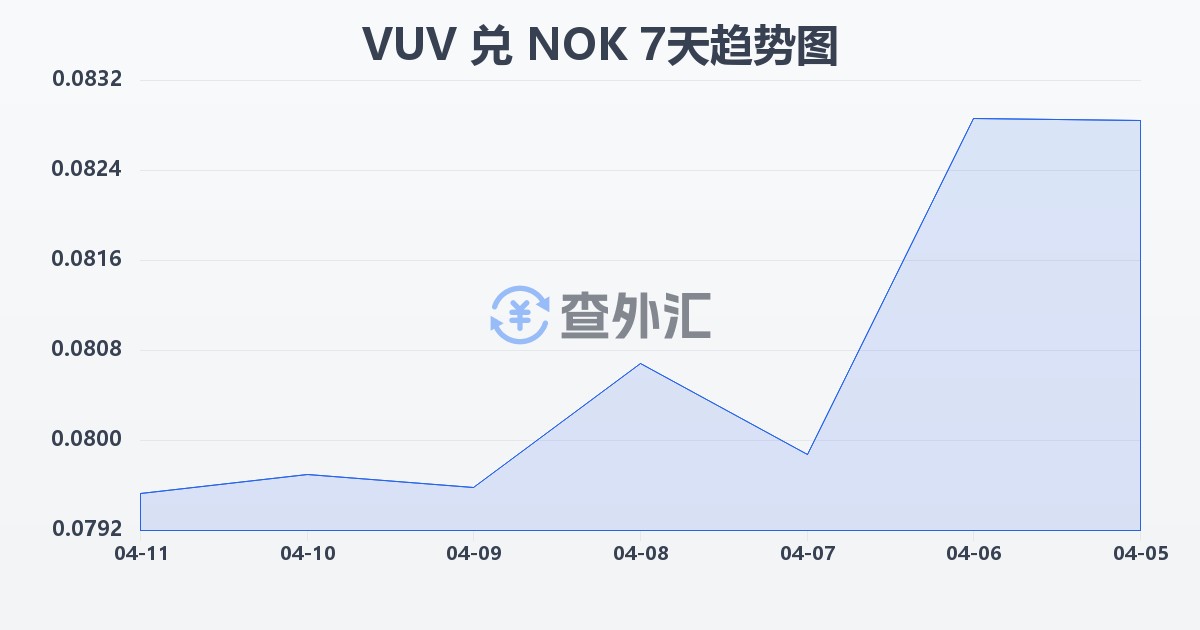 瓦努阿图瓦图兑挪威克朗(VUV/NOK)近7天汇率走势图