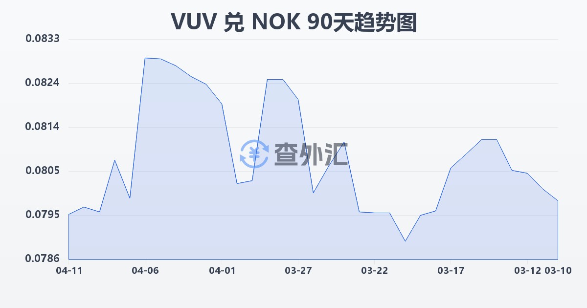 瓦努阿图瓦图兑挪威克朗(VUV/NOK)近90天汇率走势图