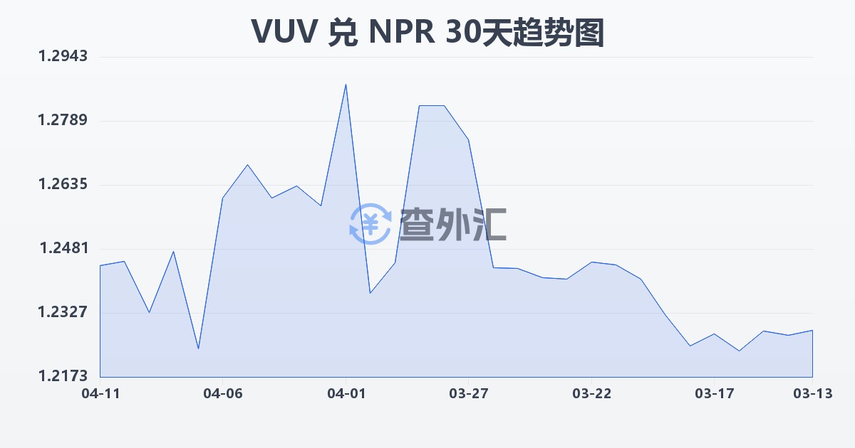 瓦努阿图瓦图兑尼泊尔卢比(VUV/NPR)近30天汇率走势图