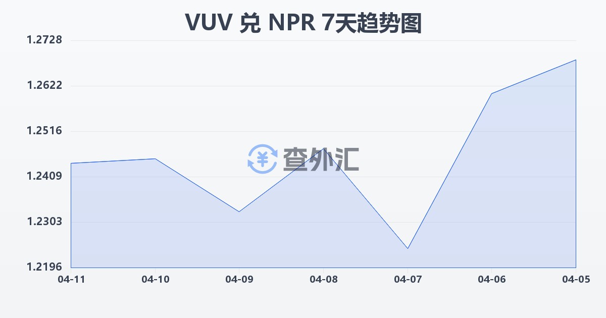 瓦努阿图瓦图兑尼泊尔卢比(VUV/NPR)近7天汇率走势图