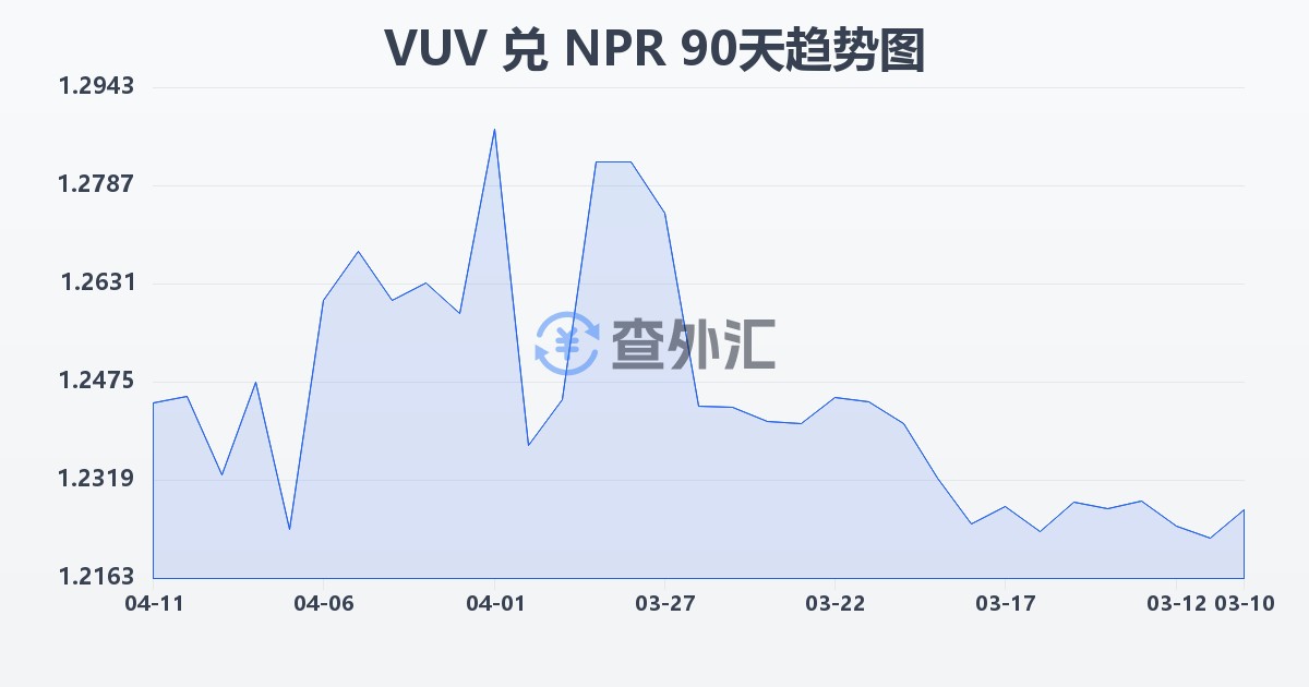 瓦努阿图瓦图兑尼泊尔卢比(VUV/NPR)近90天汇率走势图