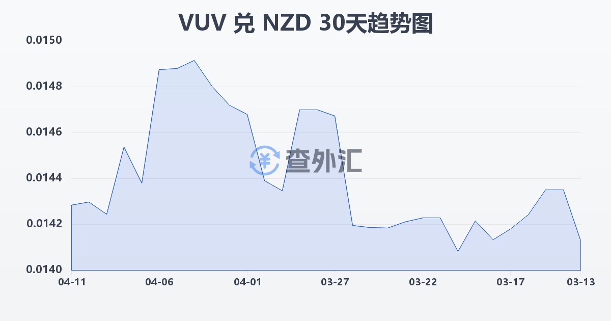 瓦努阿图瓦图兑新西兰元(VUV/NZD)近30天汇率走势图