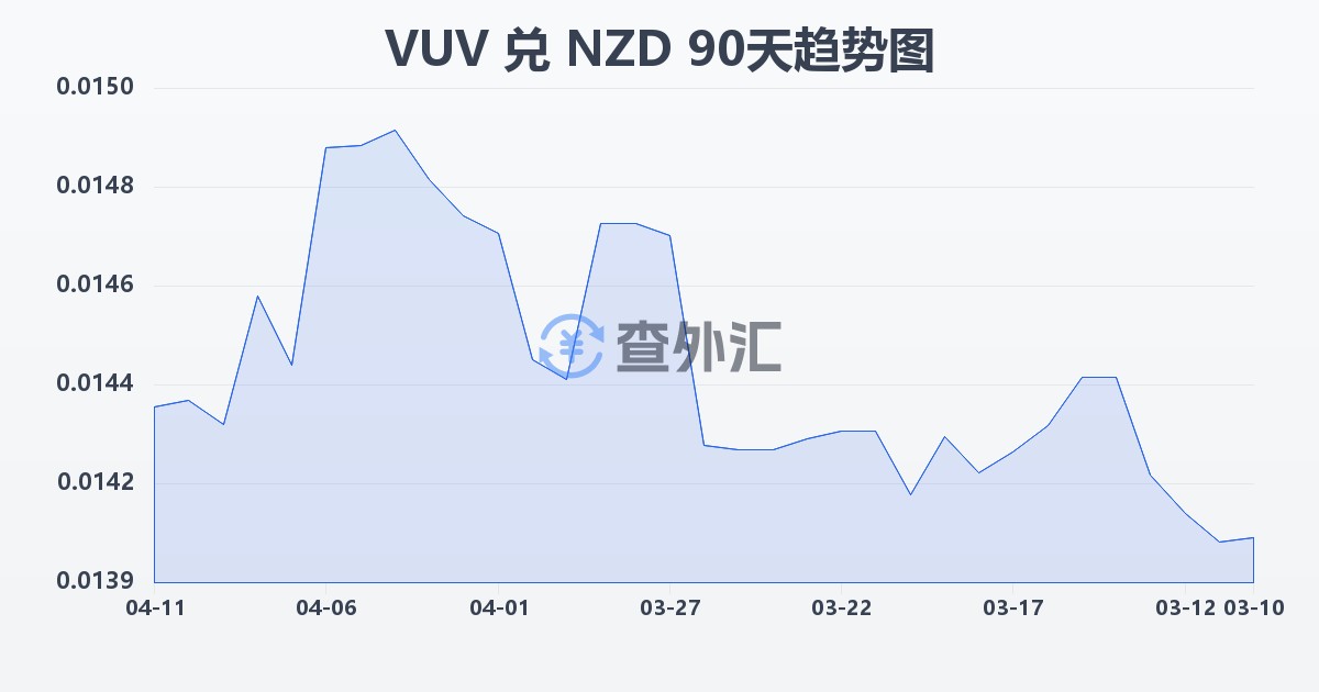 瓦努阿图瓦图兑新西兰元(VUV/NZD)近90天汇率走势图