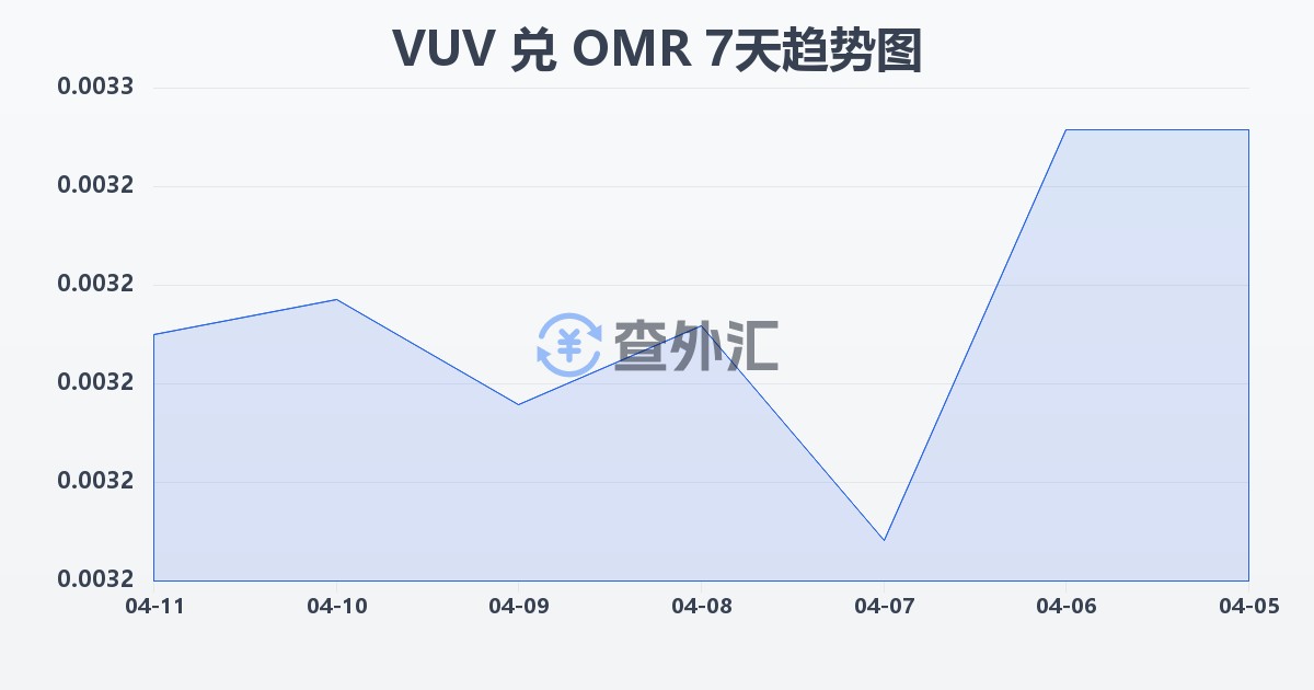 瓦努阿图瓦图兑阿曼里亚尔(VUV/OMR)近7天汇率走势图
