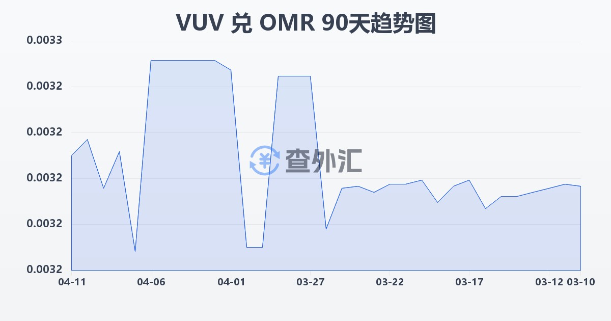 瓦努阿图瓦图兑阿曼里亚尔(VUV/OMR)近90天汇率走势图