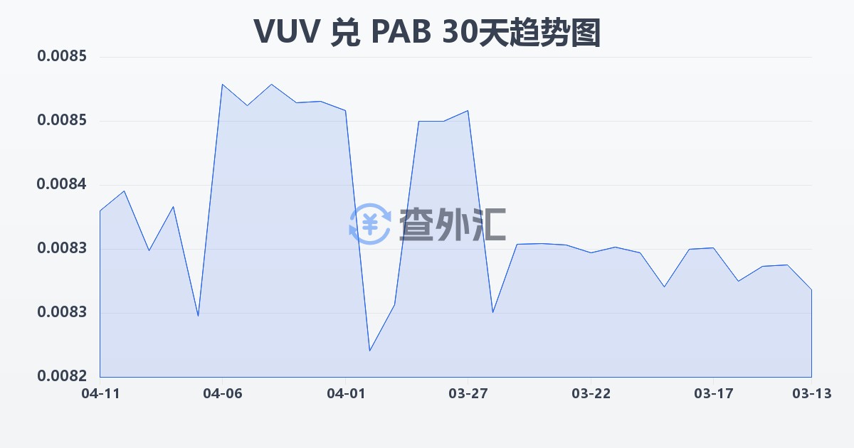 瓦努阿图瓦图兑巴拿马巴波亚(VUV/PAB)近30天汇率走势图