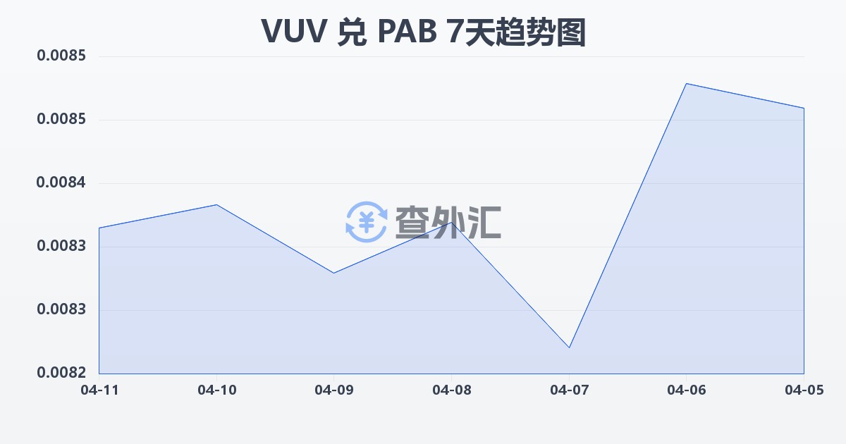 瓦努阿图瓦图兑巴拿马巴波亚(VUV/PAB)近7天汇率走势图