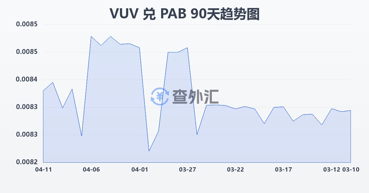 瓦努阿图瓦图兑巴拿马巴波亚(VUV/PAB)近90天汇率走势图