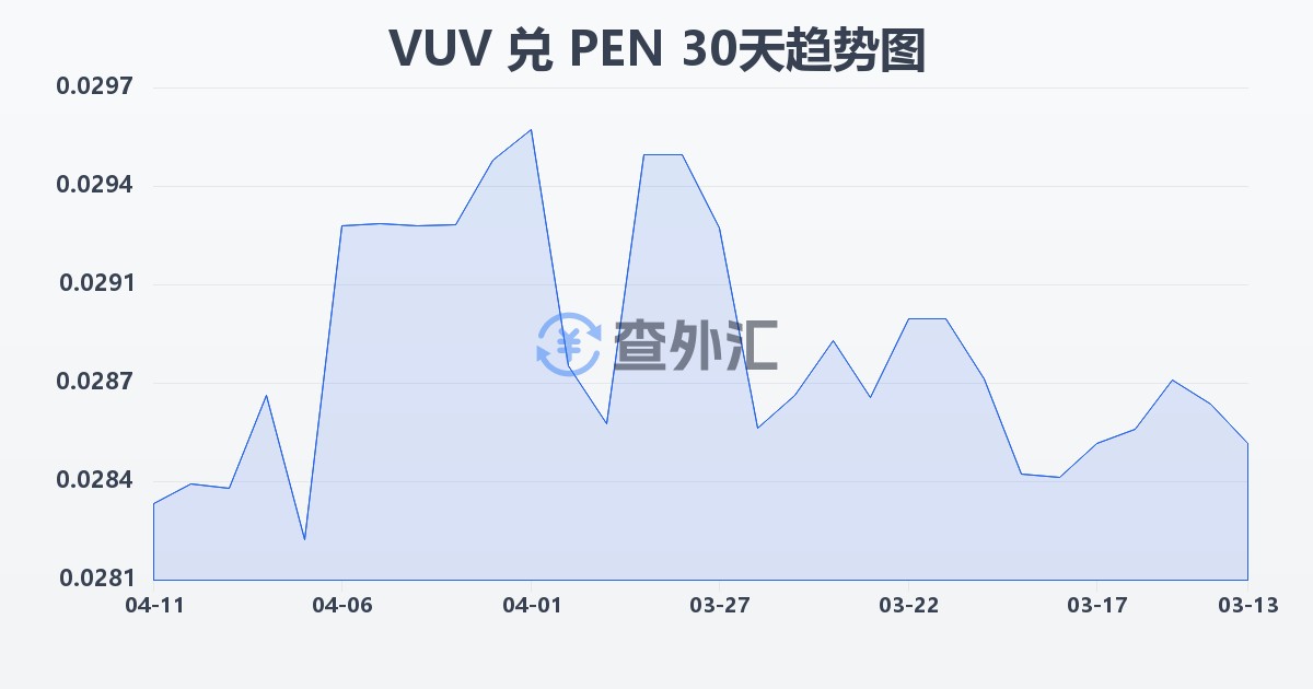 瓦努阿图瓦图兑秘鲁索尔(VUV/PEN)近30天汇率走势图