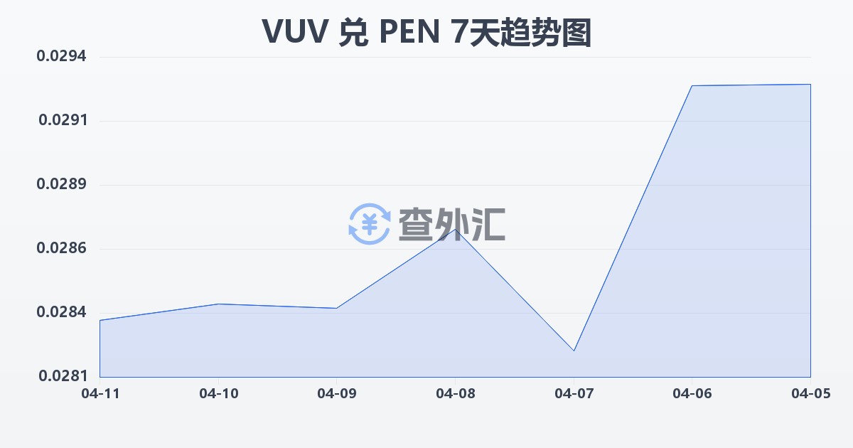 瓦努阿图瓦图兑秘鲁索尔(VUV/PEN)近7天汇率走势图