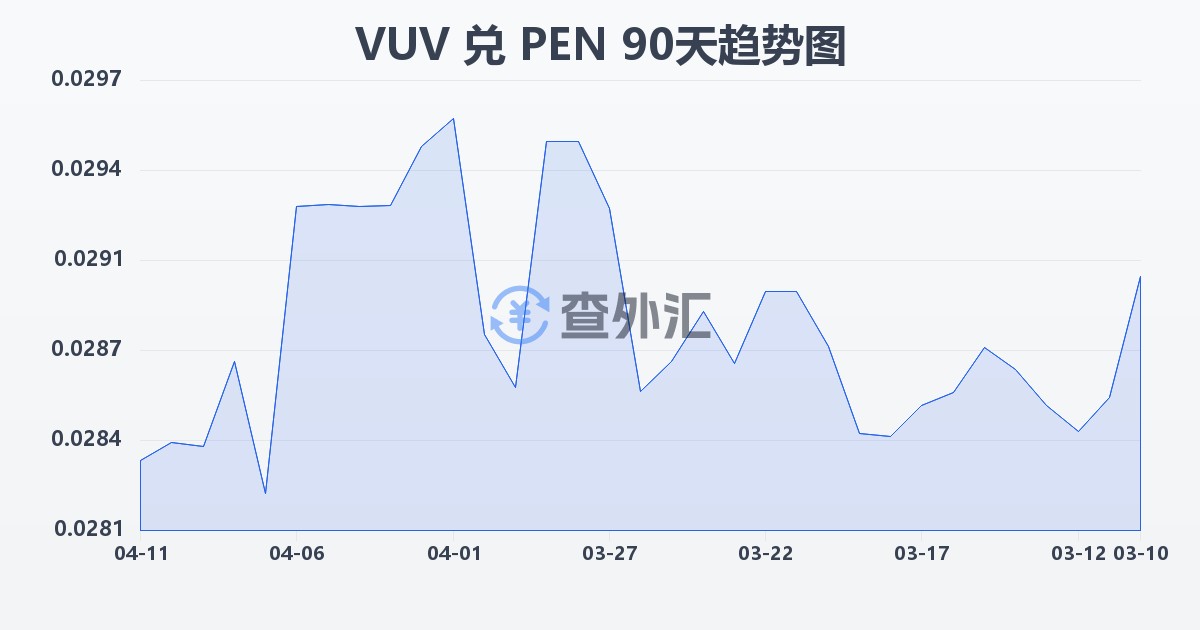 瓦努阿图瓦图兑秘鲁索尔(VUV/PEN)近90天汇率走势图