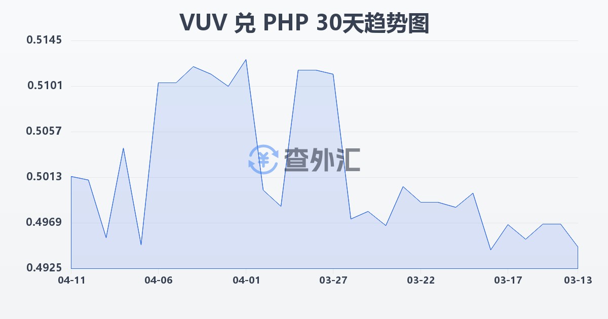瓦努阿图瓦图兑菲律宾比索(VUV/PHP)近30天汇率走势图