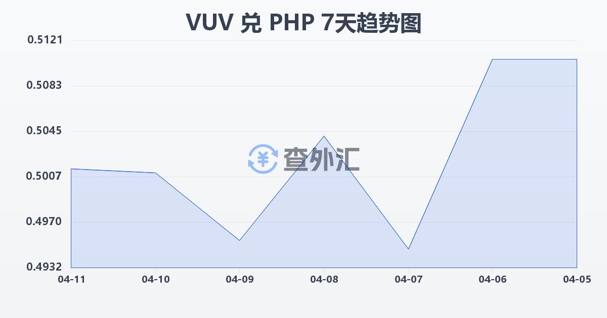 瓦努阿图瓦图兑菲律宾比索(VUV/PHP)近7天汇率走势图