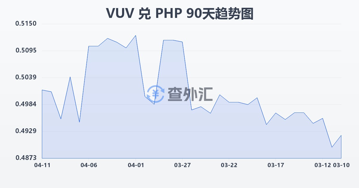 瓦努阿图瓦图兑菲律宾比索(VUV/PHP)近90天汇率走势图