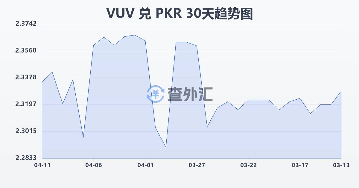 瓦努阿图瓦图兑巴基斯坦卢比(VUV/PKR)近30天汇率走势图