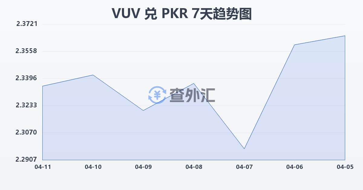瓦努阿图瓦图兑巴基斯坦卢比(VUV/PKR)近7天汇率走势图