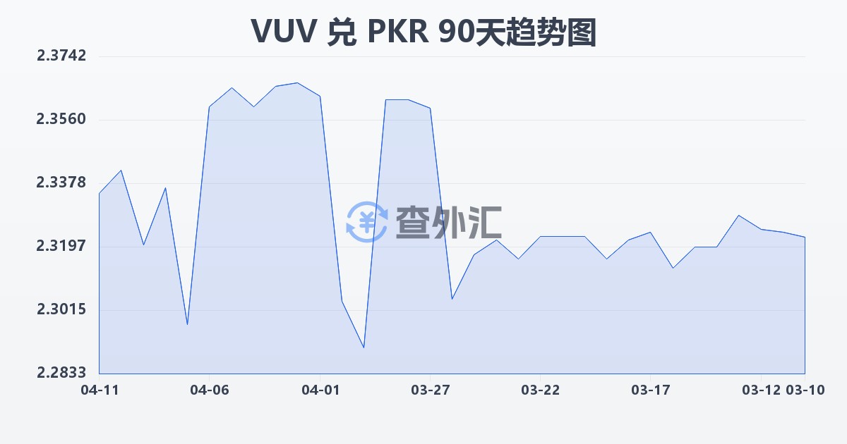 瓦努阿图瓦图兑巴基斯坦卢比(VUV/PKR)近90天汇率走势图