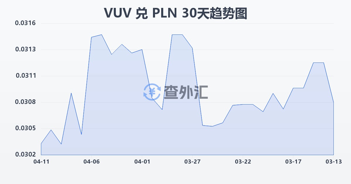 瓦努阿图瓦图兑波兰兹罗提(VUV/PLN)近30天汇率走势图