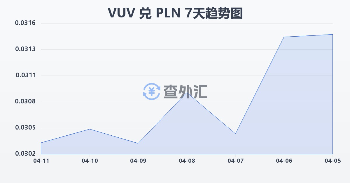 瓦努阿图瓦图兑波兰兹罗提(VUV/PLN)近7天汇率走势图
