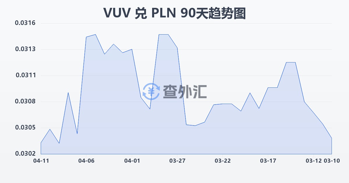 瓦努阿图瓦图兑波兰兹罗提(VUV/PLN)近90天汇率走势图