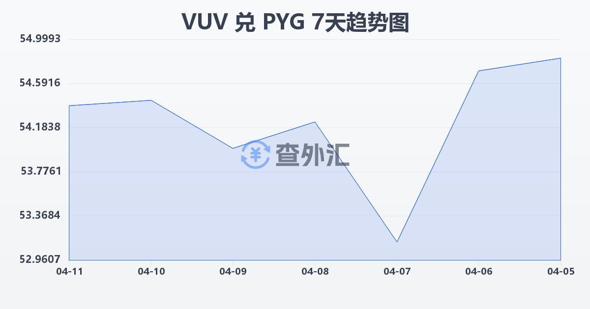 瓦努阿图瓦图兑巴拉圭瓜拉尼(VUV/PYG)近7天汇率走势图