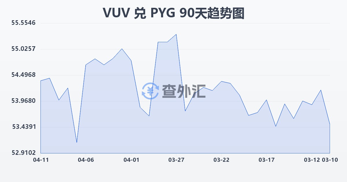 瓦努阿图瓦图兑巴拉圭瓜拉尼(VUV/PYG)近90天汇率走势图