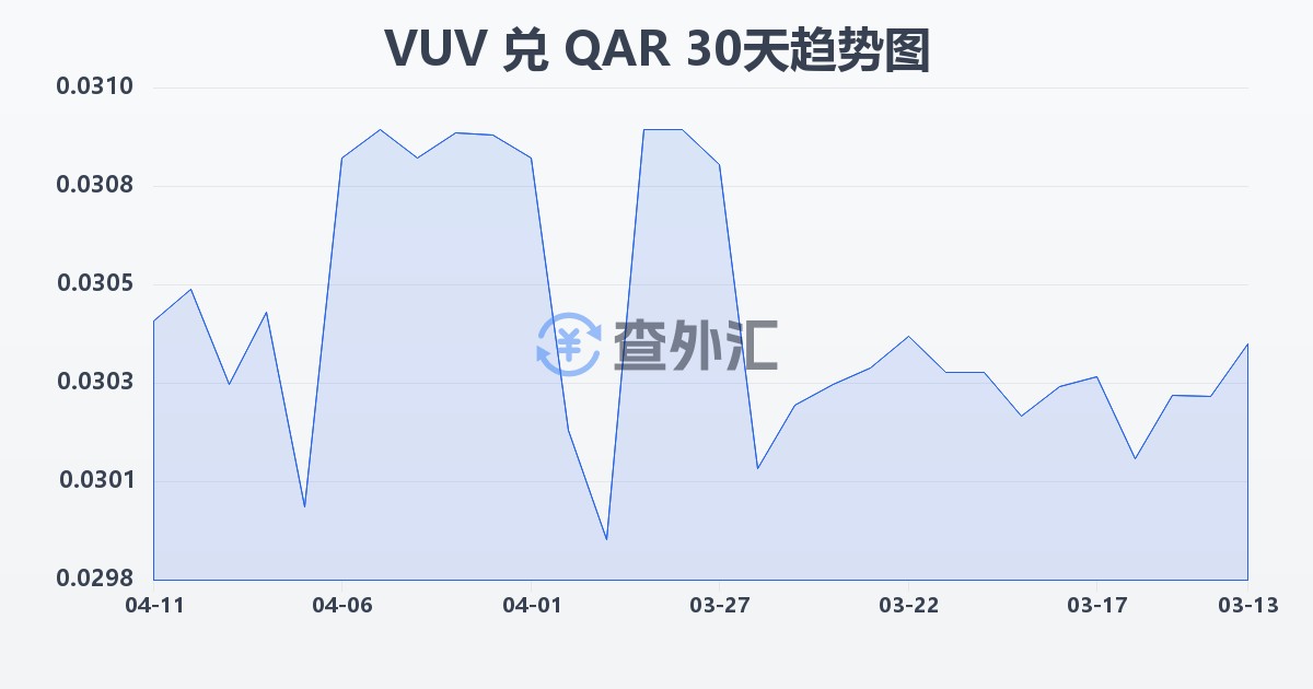 瓦努阿图瓦图兑卡塔尔里亚尔(VUV/QAR)近30天汇率走势图