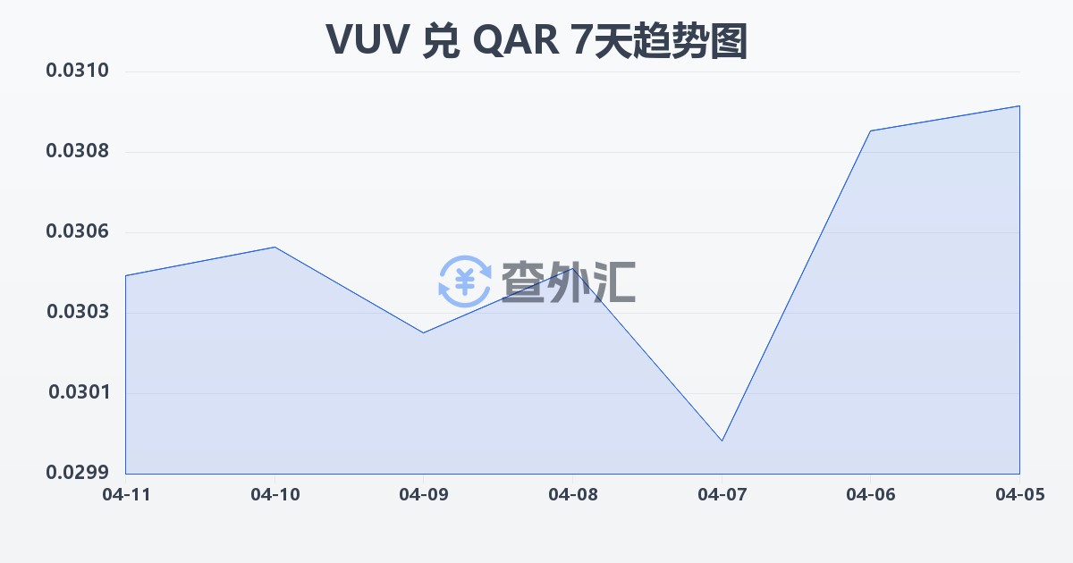 瓦努阿图瓦图兑卡塔尔里亚尔(VUV/QAR)近7天汇率走势图