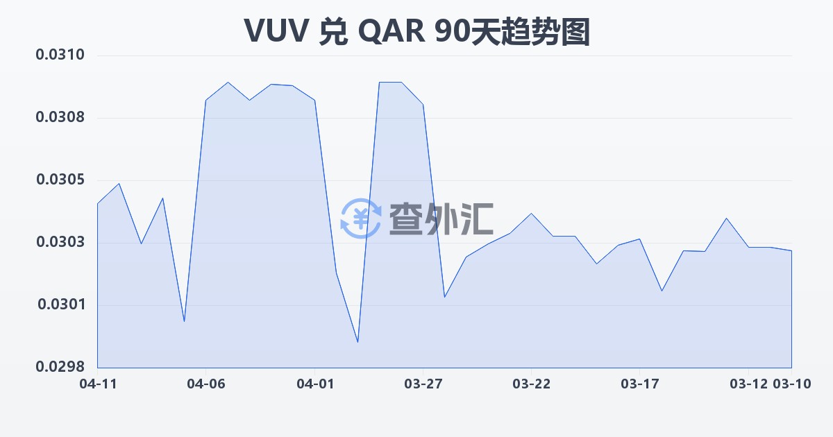 瓦努阿图瓦图兑卡塔尔里亚尔(VUV/QAR)近90天汇率走势图
