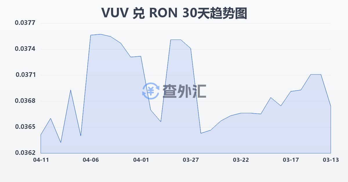 瓦努阿图瓦图兑罗马尼亚列伊(VUV/RON)近30天汇率走势图