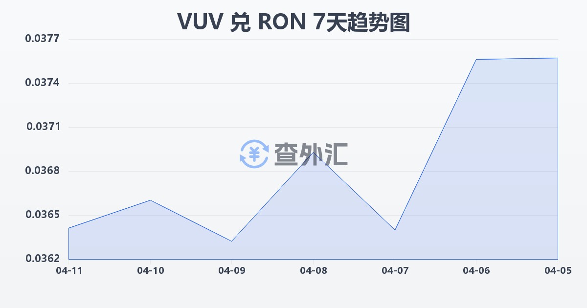 瓦努阿图瓦图兑罗马尼亚列伊(VUV/RON)近7天汇率走势图