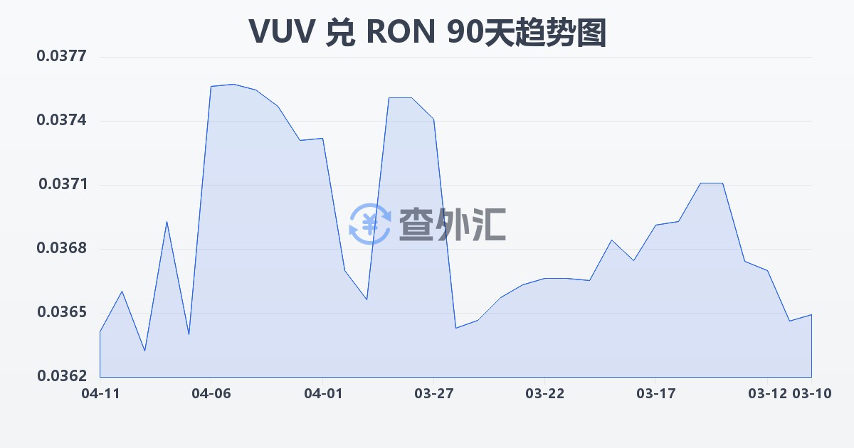 瓦努阿图瓦图兑罗马尼亚列伊(VUV/RON)近90天汇率走势图