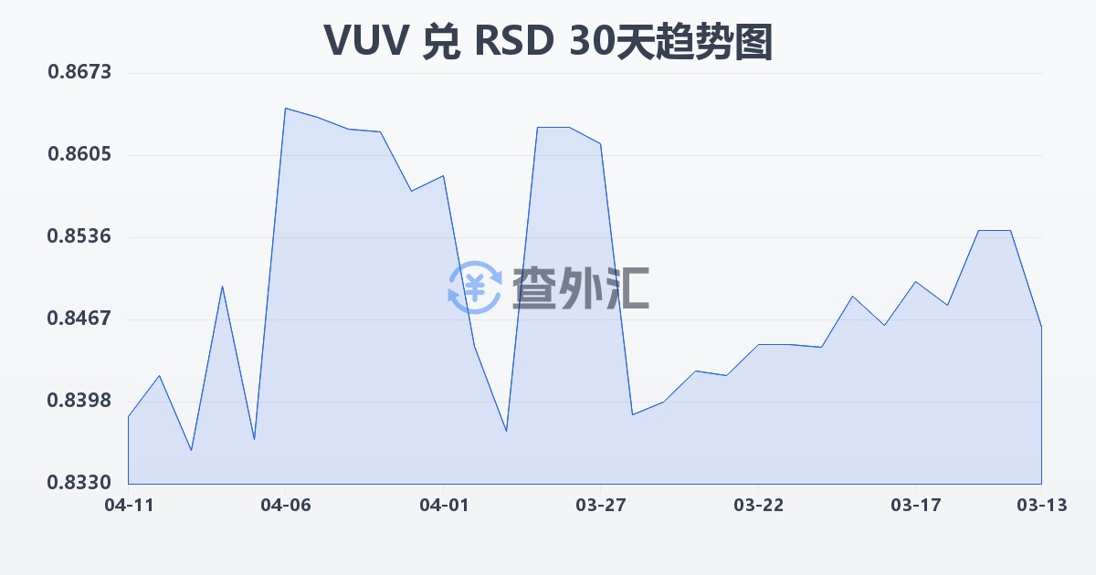 瓦努阿图瓦图兑塞尔维亚第纳尔(VUV/RSD)近30天汇率走势图
