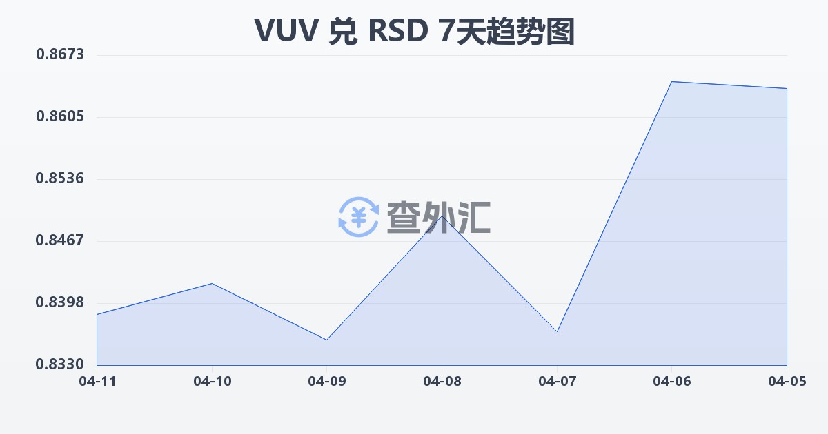 瓦努阿图瓦图兑塞尔维亚第纳尔(VUV/RSD)近7天汇率走势图