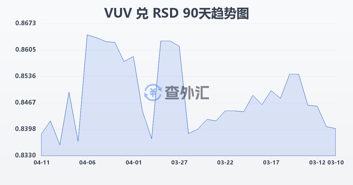 瓦努阿图瓦图兑塞尔维亚第纳尔(VUV/RSD)近90天汇率走势图