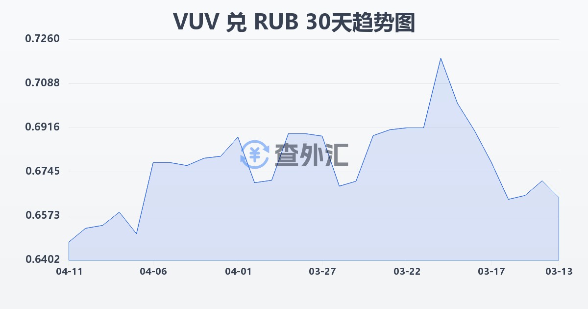 瓦努阿图瓦图兑俄罗斯卢布(VUV/RUB)近30天汇率走势图